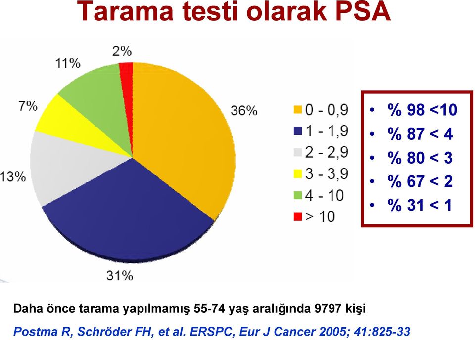 55-74 yaş aralığında 9797 kişi Postma R,