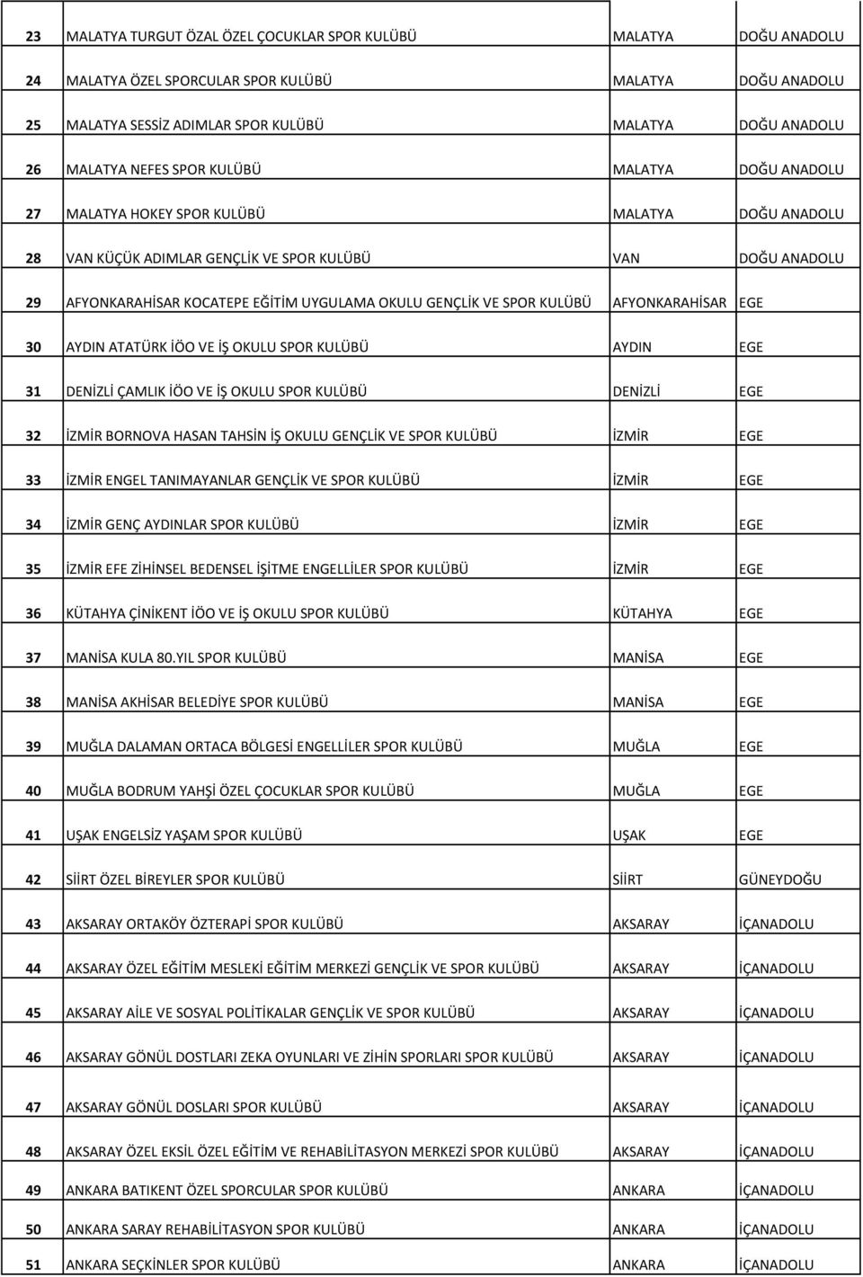 GENÇLİK VE SPOR KULÜBÜ AFYONKARAHİSAR EGE 30 AYDIN ATATÜRK İÖO VE İŞ OKULU SPOR KULÜBÜ AYDIN EGE 31 DENİZLİ ÇAMLIK İÖO VE İŞ OKULU SPOR KULÜBÜ DENİZLİ EGE 32 İZMİR BORNOVA HASAN TAHSİN İŞ OKULU