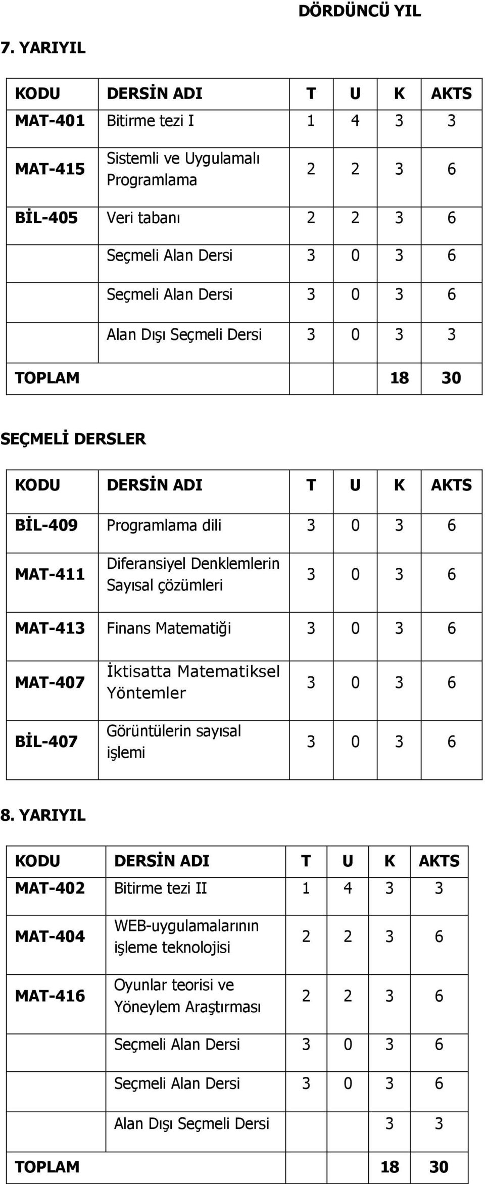 Dışı Seçmeli Dersi 3 0 3 3 TOPLAM 18 30 SEÇMELİ DERSLER BİL-409 Programlama dili MAT-411 Diferansiyel Denklemlerin Sayısal çözümleri MAT-413 Finans Matematiği