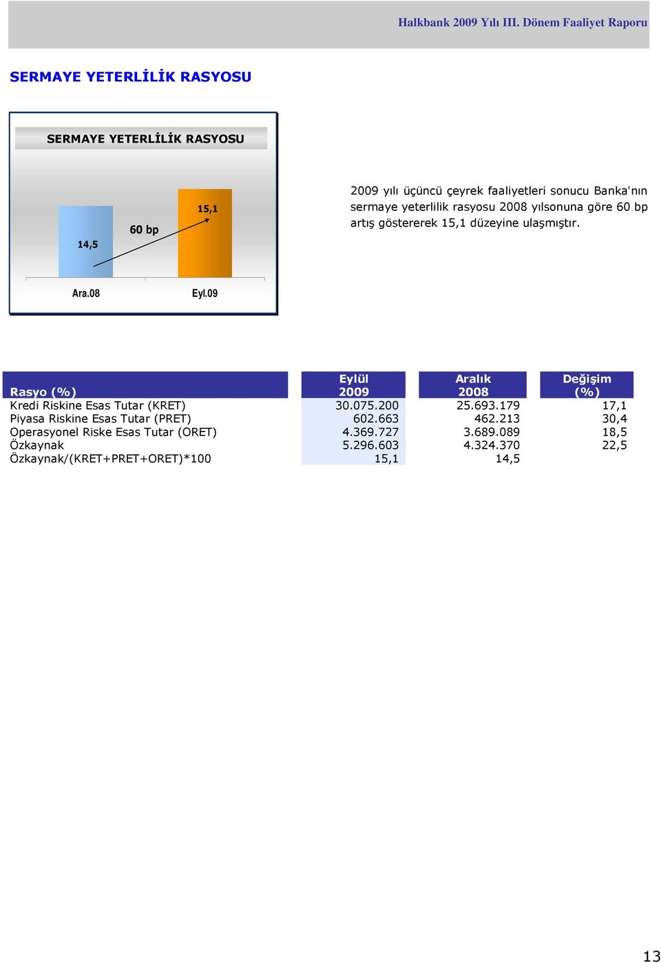 08 Rasyo (%) Eylül 2009 Aralık 2008 Değişim (%) Kredi Riskine Esas Tutar (KRET) 30.075.200 25.693.
