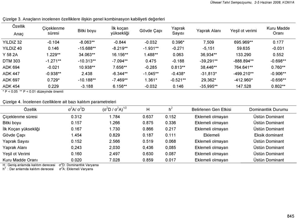 Kuru Madde Oranı YILDIZ32 YILDIZ40 Y58 2A DTM 303 ADK 694 ADK 447 ADK 697-0.104 0.146 1.229** -1.271** -0.021-0.938** 0.729* ADK 454 0.229 * P < 0.05 ** P < 0.01 düzeyinde önemli -8.063** -15.