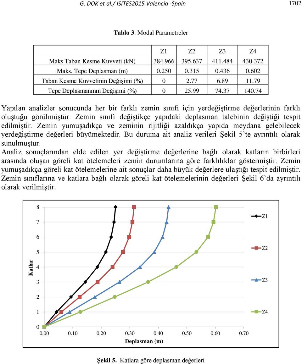 74 Yapılan analizler sonucunda her bir farklı zemin sınıfı için yerdeğiştirme değerlerinin farklı oluştuğu görülmüştür.