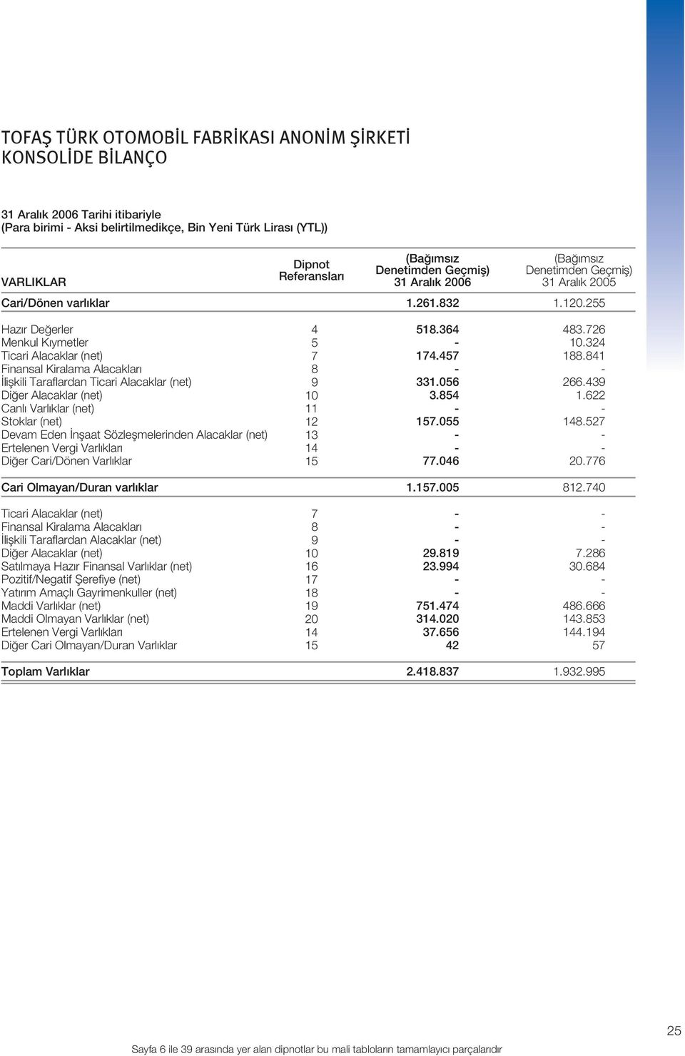 255 Haz r De erler Menkul K ymetler Ticari Alacaklar (net) Finansal Kiralama Alacaklar liflkili Taraflardan Ticari Alacaklar (net) Di er Alacaklar (net) Canl Varl klar (net) Stoklar (net) Devam Eden