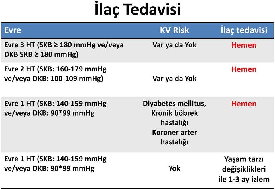 140 159 mmhg ve/veya DKB: 90*99 mmhg Evre 1 HT (SKB: 140 159 mmhg ve/veya DKB: 90*99 mmhg Diyabetes