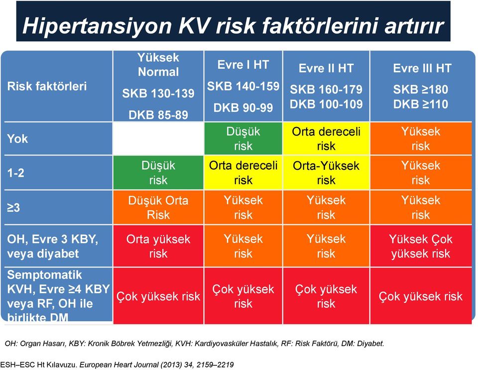KBY, veya diyabet Orta yüksek risk Yüksek risk Yüksek risk Yüksek Çok yüksek risk Semptomatik KVH, Evre 4 KBY veya RF, OH ile birlikte DM Çok yüksek risk Çok yüksek risk Çok yüksek risk