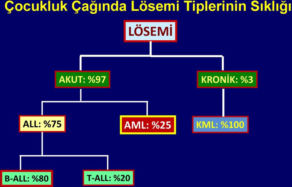 AKUT: %97 KRONİK: %3 ALL: %75