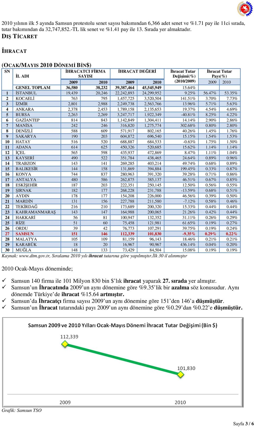 DIŞ TİCARET İHRACAT (OCAK/MAYIS 2010 DÖNEMİ BİN$) SN İL ADI İHRACATCI FİRMA SAYISI İHRACAT DEĞERİ İhracat Tutar Değişimi(%) (2010/2009) İhracat Tutar Payı(%) 2009 2010 2009 2010 2009 2010 GENEL