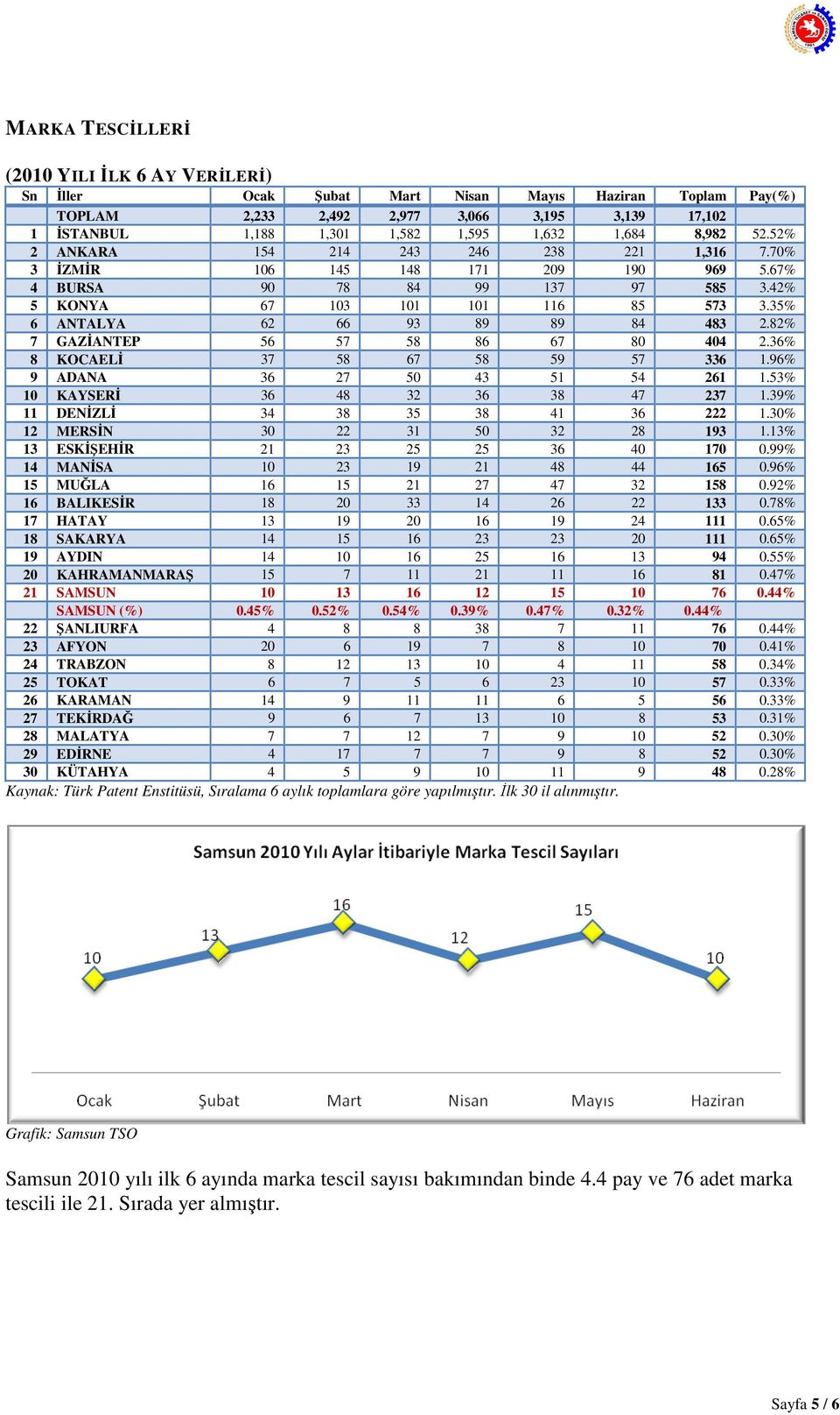 35% 6 ANTALYA 62 66 93 89 89 84 483 2.82% 7 GAZİANTEP 56 57 58 86 67 80 404 2.36% 8 KOCAELİ 37 58 67 58 59 57 336 1.96% 9 ADANA 36 27 50 43 51 54 261 1.53% 10 KAYSERİ 36 48 32 36 38 47 237 1.