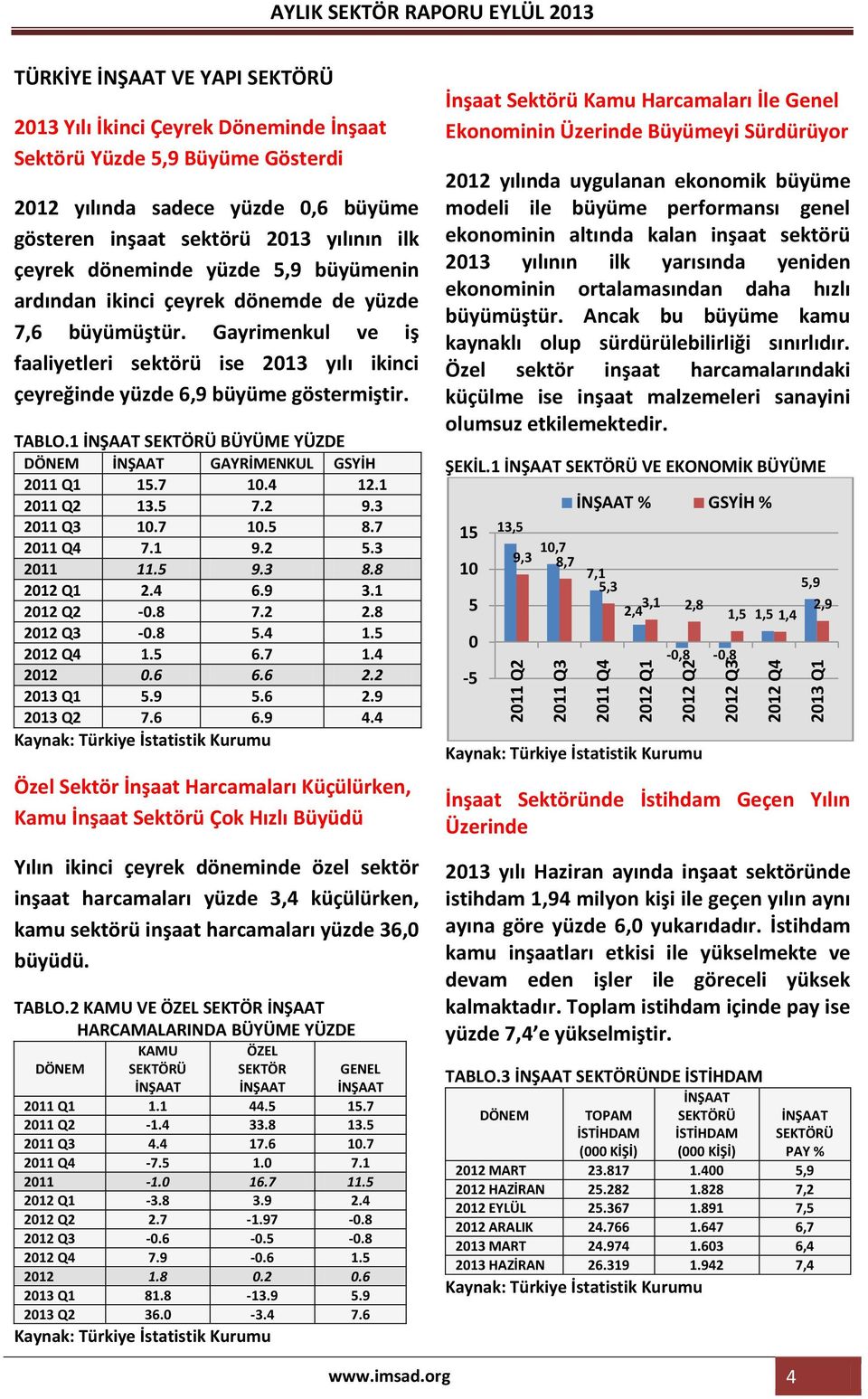 Gayrimenkul ve iş faaliyetleri sektörü ise 2013 yılı ikinci çeyreğinde yüzde 6,9 büyüme göstermiştir. TABLO.1 İNŞAAT SEKTÖRÜ BÜYÜME YÜZDE DÖNEM İNŞAAT GAYRİMENKUL GSYİH 2011 Q1 15.7 10.4 12.