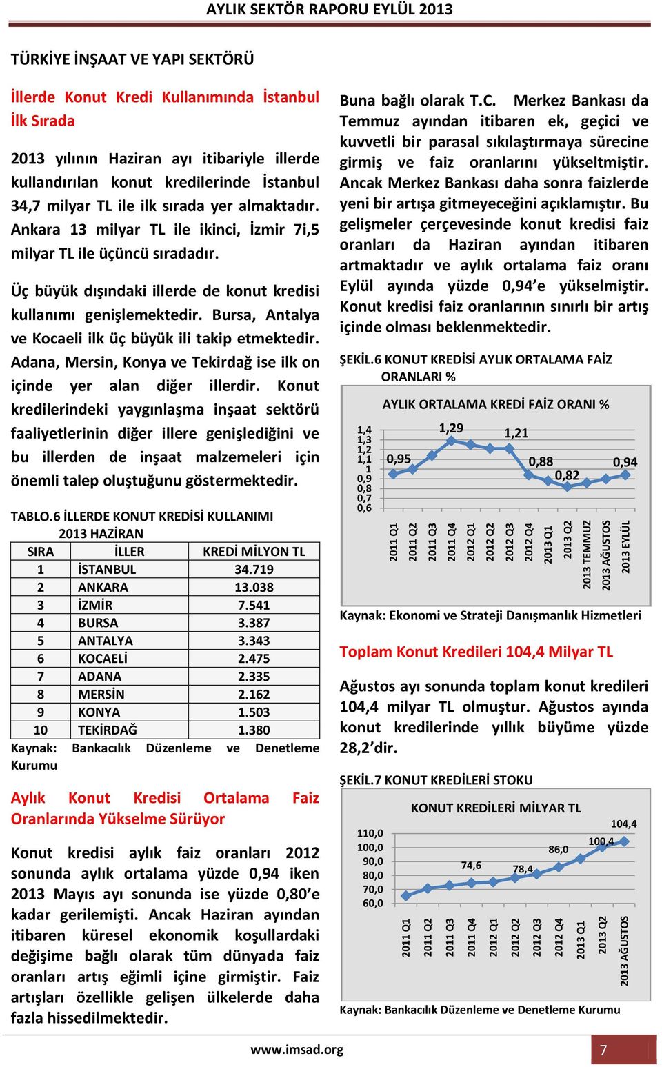 milyar TL ile ilk sırada yer almaktadır. Ankara 13 milyar TL ile ikinci, İzmir 7i,5 milyar TL ile üçüncü sıradadır. Üç büyük dışındaki illerde de konut kredisi kullanımı genişlemektedir.