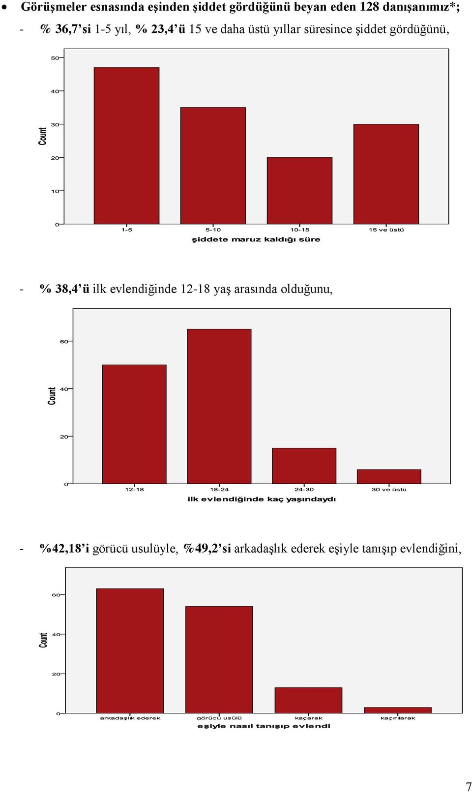 gördüğünü, - % 38,4 ü ilk evlendiğinde 12-18 yaş arasında olduğunu, -