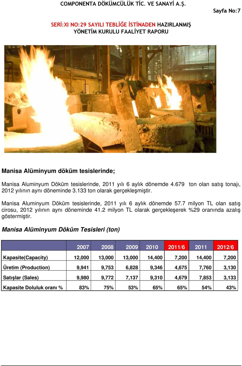 7 milyon TL olan satış cirosu, 2012 yılının aynı döneminde 41.2 milyon TL olarak gerçekleşerek %29 oranında azalış göstermiştir.