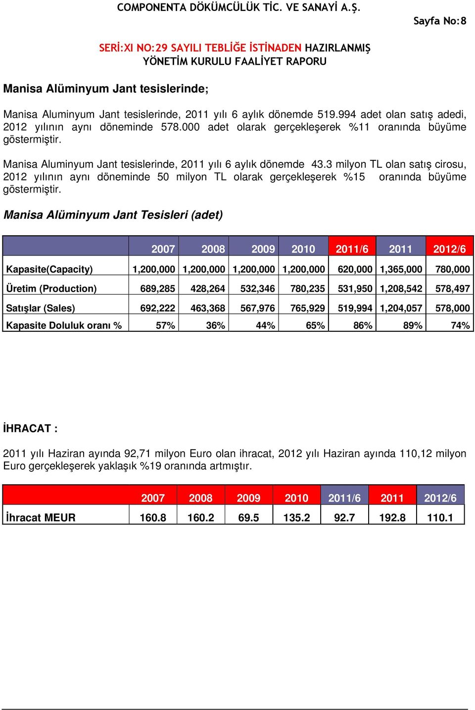 3 milyon TL olan satış cirosu, 2012 yılının aynı döneminde 50 milyon TL olarak gerçekleşerek %15 oranında büyüme göstermiştir.