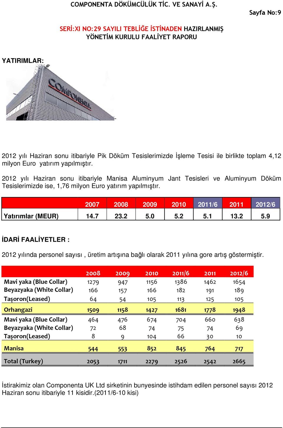 0 5.2 5.1 13.2 5.9 İDARİ FAALİYETLER : 2012 yılında personel sayısı, üretim artışına bağlı olarak 2011 yılına gore artış göstermiştir.