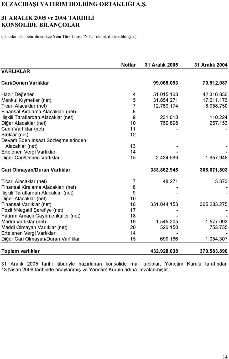 176 Ticari Alacaklar (net) 7 12.769.174 8.958.750 Finansal Kiralama Alacakları (net) 8 - - İlişkili Taraflardan Alacaklar (net) 9 231.018 110.224 Diğer Alacaklar (net) 10 760.898 257.