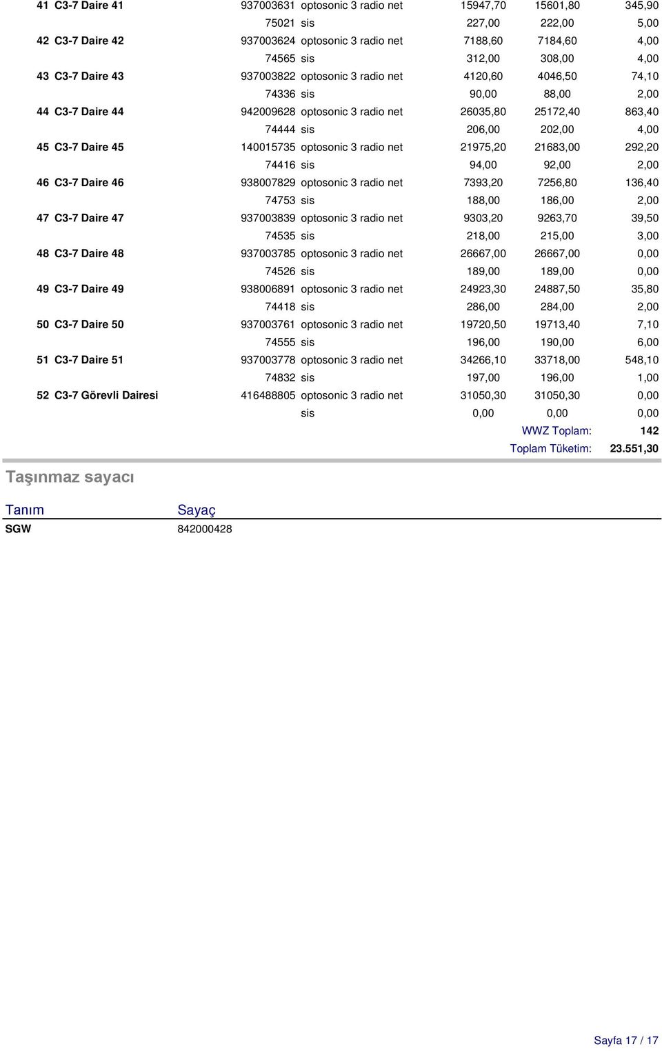 202,00 4,00 45 C3-7 Daire 45 140015735 optosonic 3 radio net 21975,20 21683,00 292,20 74416 sis 94,00 92,00 2,00 46 C3-7 Daire 46 938007829 optosonic 3 radio net 7393,20 7256,80 136,40 74753 sis