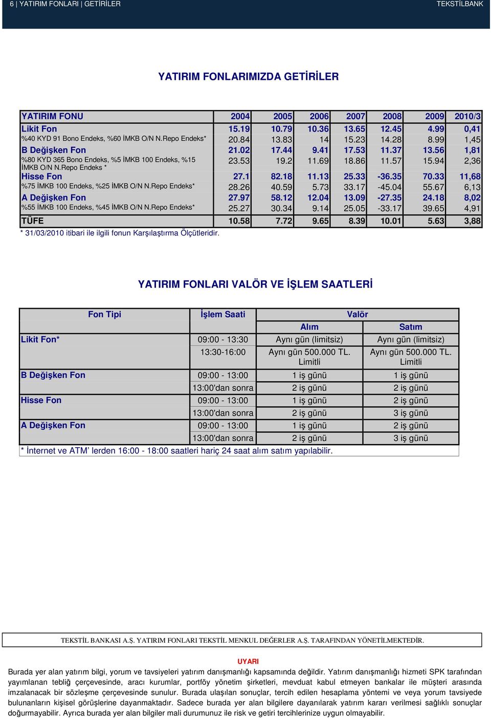 56 1,81 %80 KYD 365 Bono Endeks, %5 ĐMKB 100 Endeks, %15 ĐMKB O/N N.Repo Endeks * 23.53 19.2 11.69 18.86 11.57 15.94 2,36 Hisse Fon 27.1 82.18 11.13 25.33-36.35 70.