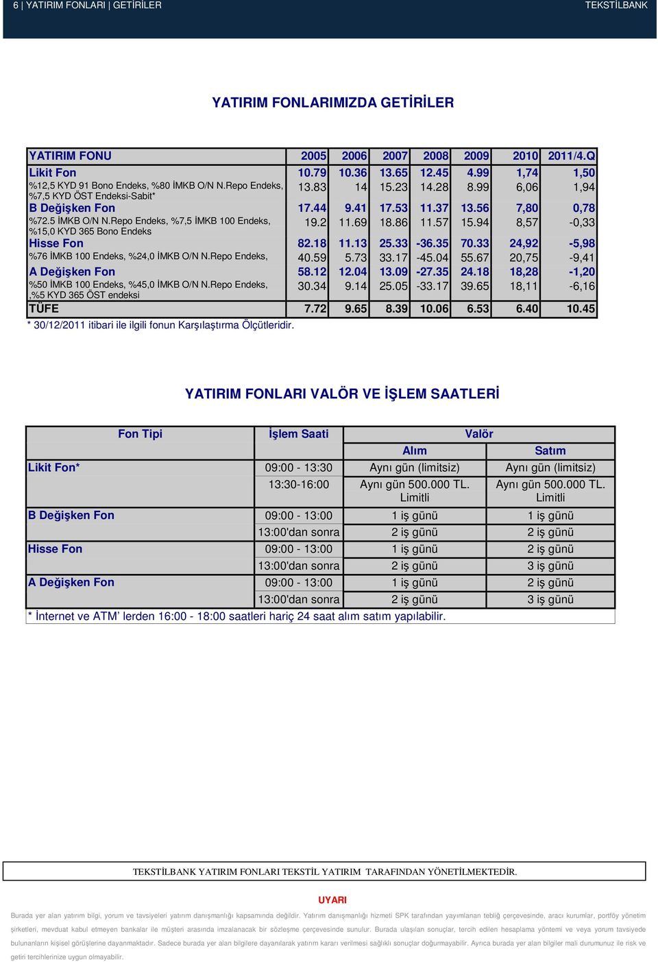 5 İMKB O/N N.Repo Endeks, %7,5 İMKB 100 Endeks, %15,0 KYD 365 Bono Endeks 19.2 11.69 18.86 11.57 15.94 8,57-0,33 Hisse Fon 82.18 11.13 25.33-36.35 70.