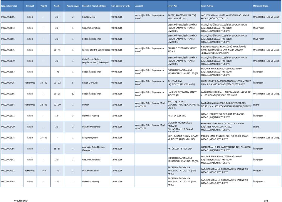 00003012179 Erkek - 21-1 Çelik Konstrüksiyon (Yapılandırmacı) Teknisyeni 08.01.2016 00003013857 Erkek - - 45 1 Beden İşçisi (Genel) 07.01.2016 DORUKTEK YAPI MAKİNE MÜHENDİSLİK SAN.TİC. YAYLACIK MAH.