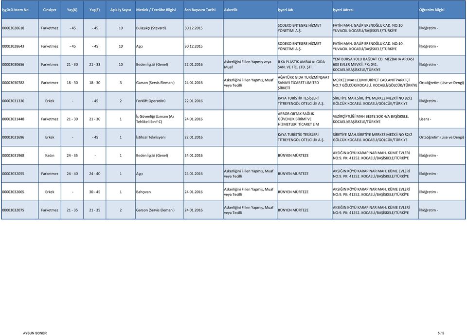 2016 Askerliğini Fiilen Yapmış, AĞATÜRK GIDA TURİZMİNŞAAT SANAYİ TİCARET LİMİTED MERKEZ MAH.CUMHURİYET CAD.ANITPARK İÇİ NO:7 GÖLCÜK/KOCAELİ. 00003031330 Erkek - - 45 2 Forklift Operatörü 22.01.2016 KAYA TURİSTİK TESİSLERİ TİTREYENGÖL OTELCİLİK A.
