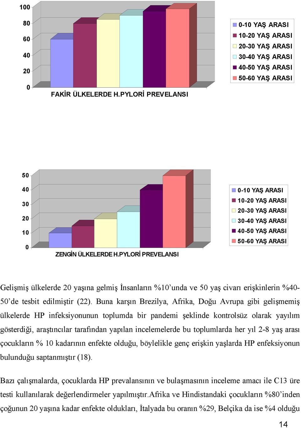 PYLORİ PREVELANSI Gelişmiş ülkelerde 20 yaşına gelmiş İnsanların %10 unda ve 50 yaş civarı erişkinlerin %4050 de tesbit edilmiştir (22).