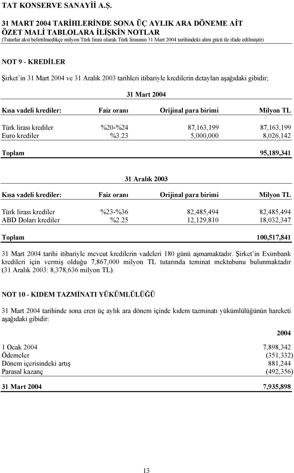 23 5,000,000 8,026,142 Toplam 95,189,341 31 Aralık 2003 Kısa vadeli krediler: Faiz oranı Orijinal para birimi Milyon TL Türk lirası krediler %23-%36 82,485,494 82,485,494 ABD Doları krediler %2.