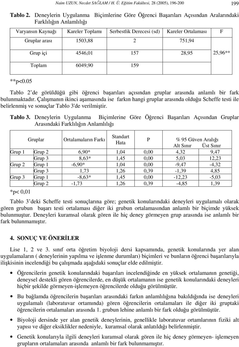 1503,88 2 751,94 Grup içi 4546,01 157 28,95 25,96** Toplam 6049,90 159 **p<0.05 Tablo 2 de görüldüğü gibi öğrenci başarıları açısından gruplar arasında anlamlı bir fark bulunmaktadır.