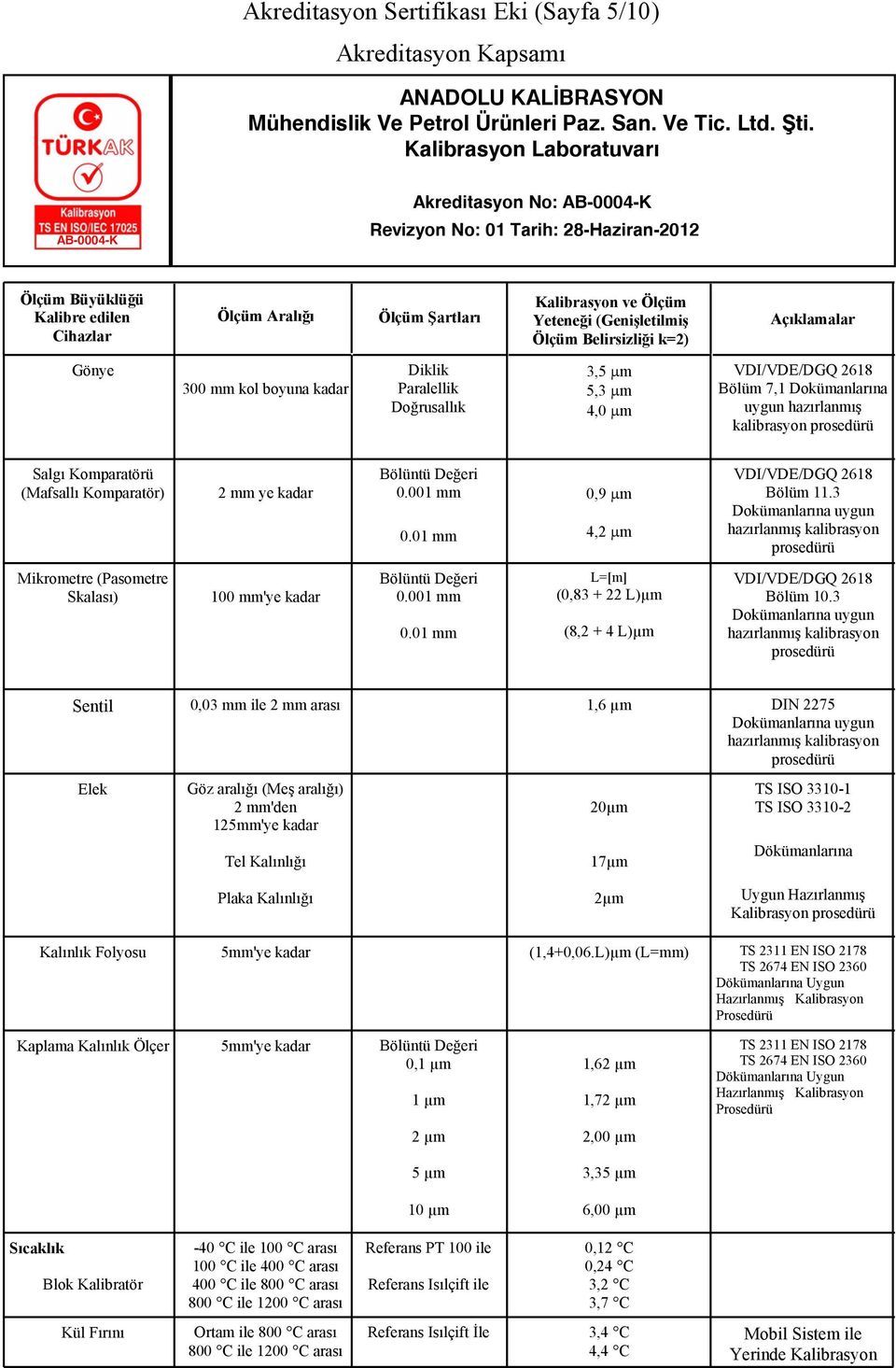 3 Sentil 0,03 mm ile 2 mm arası 1,6 µm DIN 2275 Elek Göz aralığı (Meş aralığı) 2 mm'den 125mm'ye kadar Tel Kalınlığı 20µm 17µm TS ISO 3310-1 TS ISO 3310-2 Dökümanlarına Plaka Kalınlığı 2µm Uygun