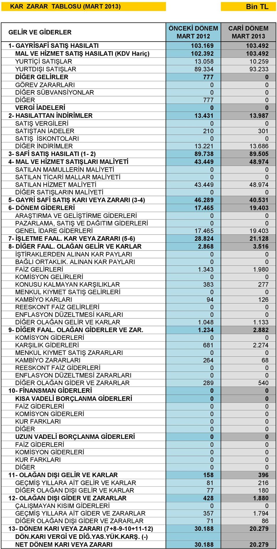 987 SATIŞ VERGİLERİ 0 0 SATIŞTAN İADELER 210 301 SATIŞ İSKONTOLARI 0 0 DİĞER İNDİRİMLER 13.221 13.686 3- SAFİ SATIŞ HASILATI (1-2) 89.738 89.505 4- MAL VE HİZMET SATIŞLARI MALİYETİ 43.449 48.