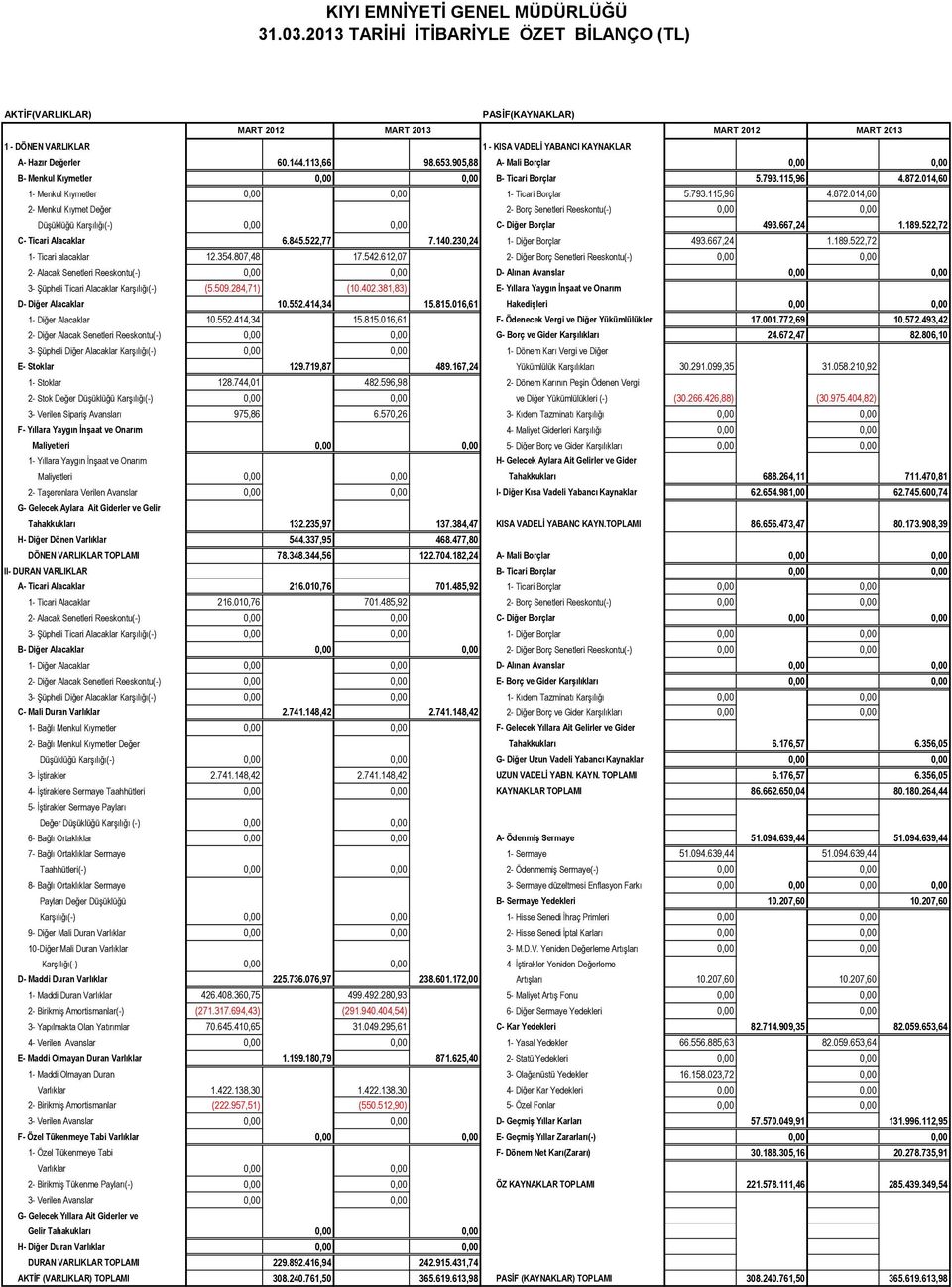 113,66 98.653.905,88 A- Mali Borçlar 0,00 0,00 B- Menkul Kıymetler 0,00 0,00 B- Ticari Borçlar 5.793.115,96 4.872.