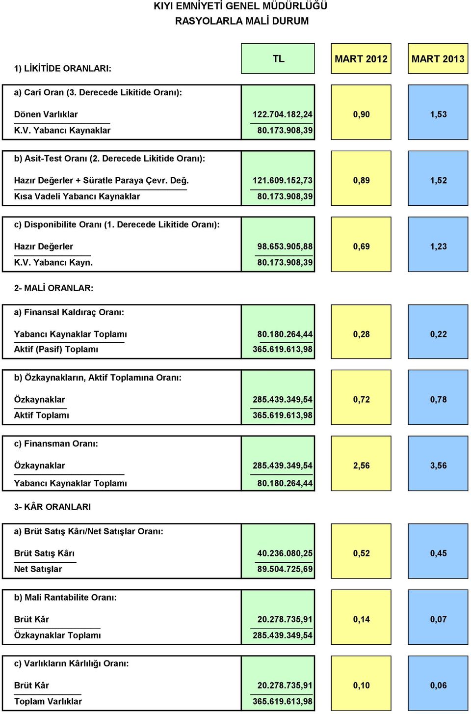 Derecede Likitide Oranı): Hazır Değerler 98.653.905,88 0,69 1,23 K.V. Yabancı Kayn. 80.173.908,39 2- MALİ ORANLAR: a) Finansal Kaldıraç Oranı: Yabancı Kaynaklar Toplamı 80.180.