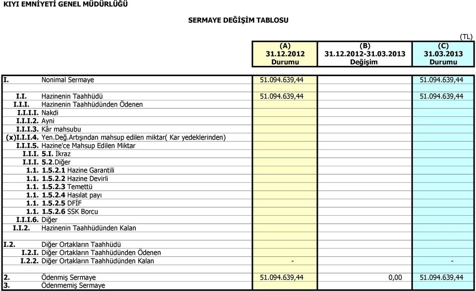 I.I. 5.I. İkraz I.I.I. 5.2.Diğer 1.1. 1.5.2.1 Hazine Garantili 1.1. 1.5.2.2 Hazine Devirli 1.1. 1.5.2.3 Temettü 1.1. 1.5.2.4 Hasılat payı 1.1. 1.5.2.5 DFİF 1.1. 1.5.2.6 SSK Borcu I.I.I.6. Diğer I.I.2. Hazinenin Taahhüdünden Kalan I.