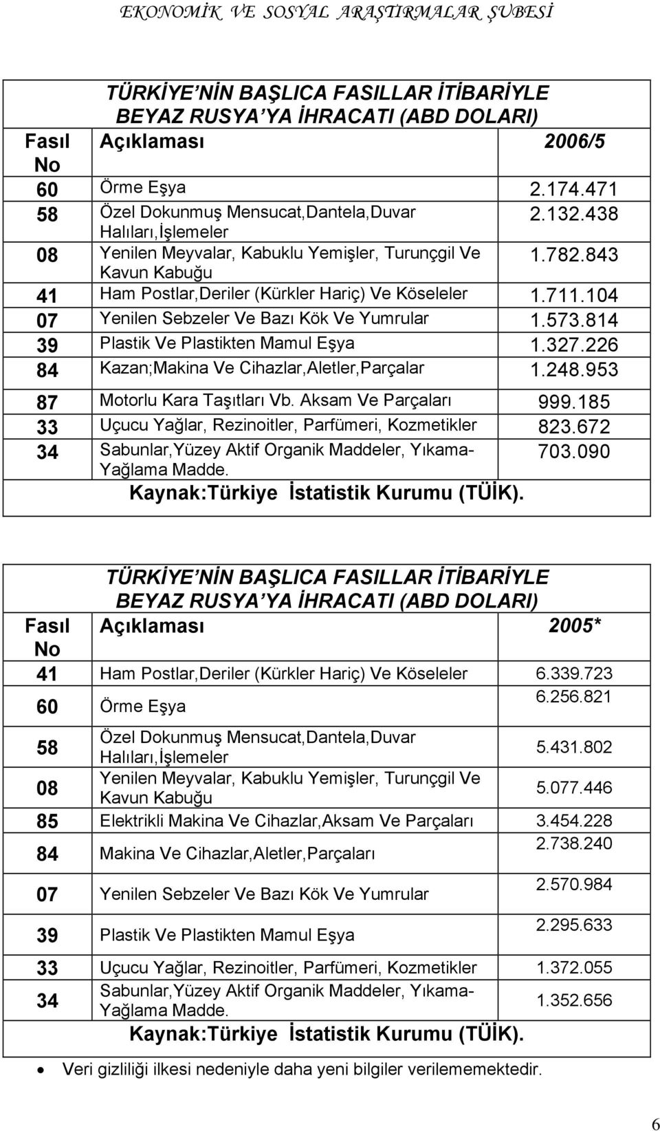 814 39 Plastik Ve Plastikten Mamul Eşya 1.327.226 84 Kazan;Makina Ve Cihazlar,Aletler,Parçalar 1.248.953 87 Motorlu Kara Taşıtları Vb. Aksam Ve Parçaları 999.