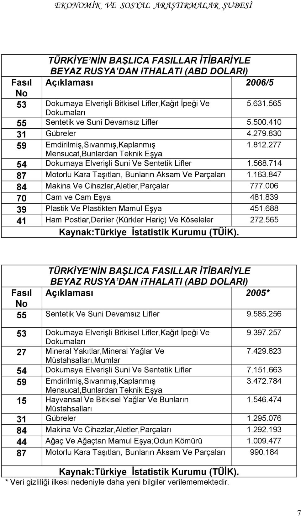 277 Mensucat,Bunlardan Teknik Eşya 54 Dokumaya Elverişli Suni Ve Sentetik Lifler 1.568.714 87 Motorlu Kara Taşıtları, Bunların Aksam Ve Parçaları 1.163.847 84 Makina Ve Cihazlar,Aletler,Parçalar 777.