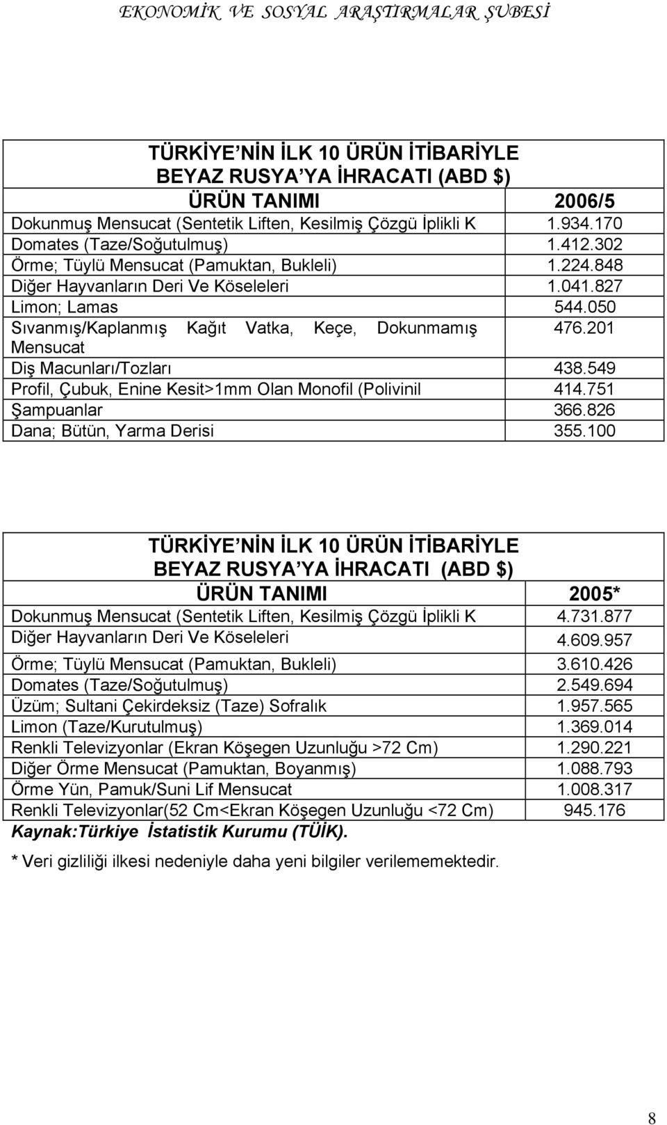 201 Mensucat Diş Macunları/Tozları 438.549 Profil, Çubuk, Enine Kesit>1mm Olan Monofil (Polivinil 414.751 Şampuanlar 366.826 Dana; Bütün, Yarma Derisi 355.