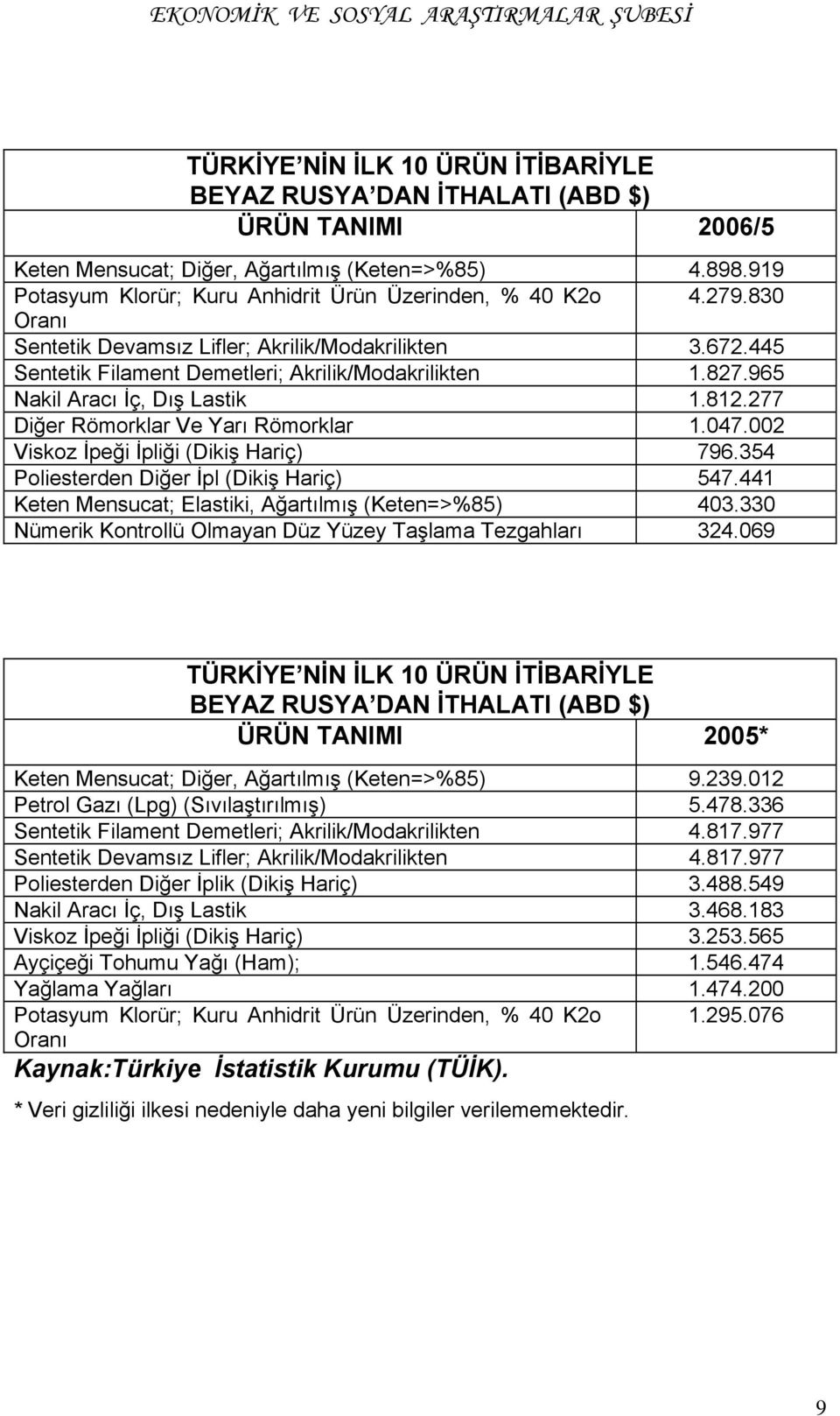 965 Nakil Aracı İç, Dış Lastik 1.812.277 Diğer Römorklar Ve Yarı Römorklar 1.047.002 Viskoz İpeği İpliği (Dikiş Hariç) 796.354 Poliesterden Diğer İpl (Dikiş Hariç) 547.