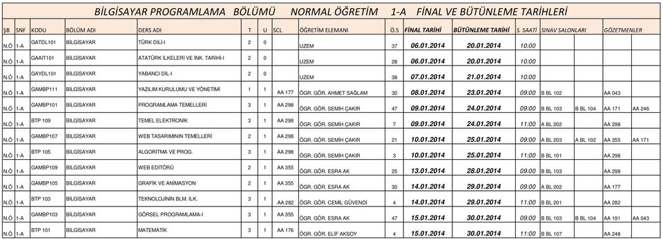 01.2014 10:00 AA 177 ÖGR. GÖR. AHMET SAĞLAM 30 08.01.2014 23.01.2014 09:00 B BL 102 GAMBP101 BĐLGĐSAYAR PROGRAMLAMA TEMELLERĐ 3 1 AA 298 BTP 109 BĐLGĐSAYAR TEMEL ELEKTRONĐK 3 1 AA 298 GAMBP107