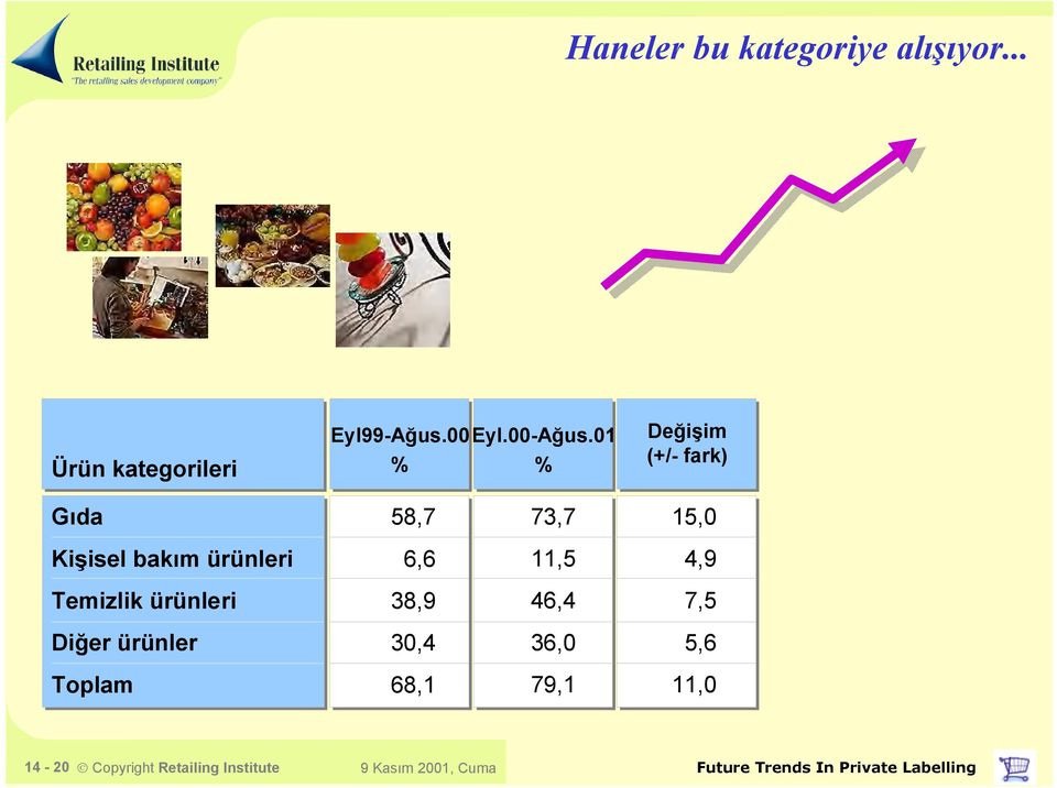 01 Değişim (+/- fark) Gıda 58,7 73,7 15,0 Kişisel bakım ürünleri