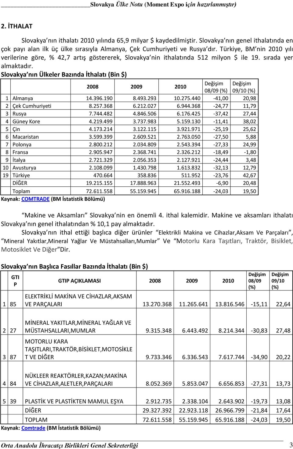 Slovakya nın Ülkeler Bazında İthalatı (Bin $) 08/09 09/10 1 Almanya 14.396.190 8.493.293 10.275.440-41,00 20,98 2 Çek Cumhuriyeti 8.257.368 6.212.027 6.944.368-24,77 11,79 3 Rusya 7.744.482 4.846.