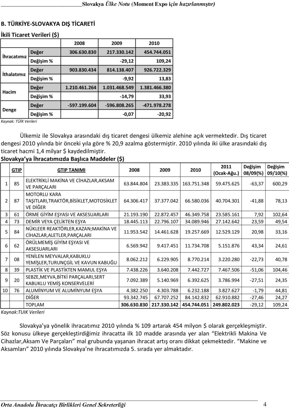 278 % -0,07-20,92 Ülkemiz ile Slovakya arasındaki dış ticaret dengesi ülkemiz alehine açık vermektedir. Dış ticaret dengesi 2010 yılında bir önceki yıla göre % 20,9 azalma göstermiştir.