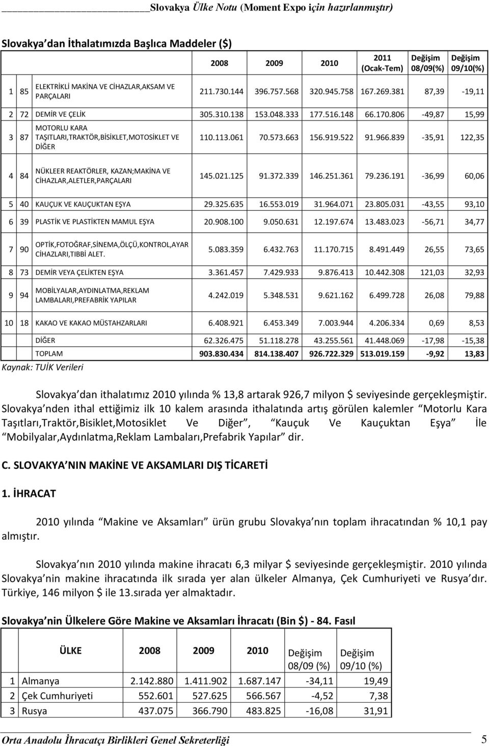 966.839-35,91 122,35 4 84 NÜKLEER REAKTÖRLER, KAZAN;MAKİNA VE CİHAZLAR,ALETLER,PARÇALARI 145.021.125 91.372.339 146.251.361 79.236.191-36,99 60,06 5 40 KAUÇUK VE KAUÇUKTAN EŞYA 29.325.635 16.553.