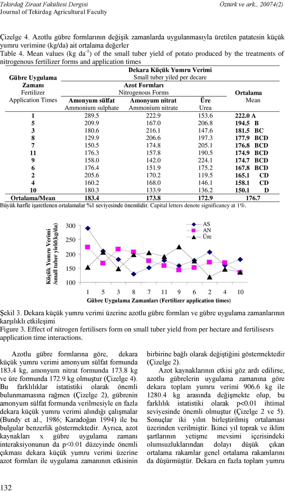 Mean values (kg da -1 ) of the small tuber yield of potato produced by the treatments of nitrogenous fertilizer forms and application times Gübre Uygulama Zamanı Fertilizer Application Times Dekara