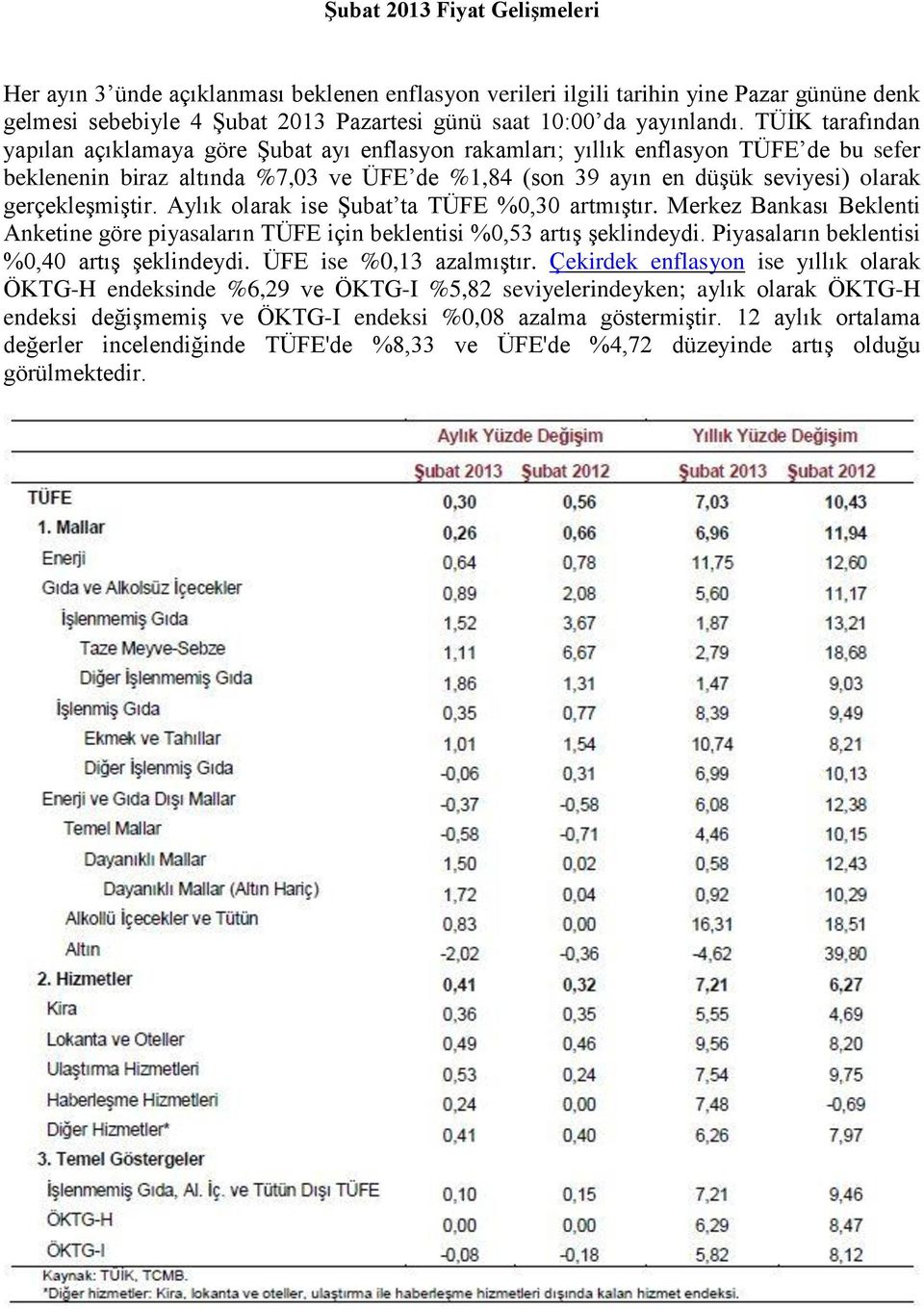 gerçekleşmiştir. Aylık olarak ise Şubat ta TÜFE %0,30 artmıştır. Merkez Bankası Beklenti Anketine göre piyasaların TÜFE için beklentisi %0,53 artış şeklindeydi.