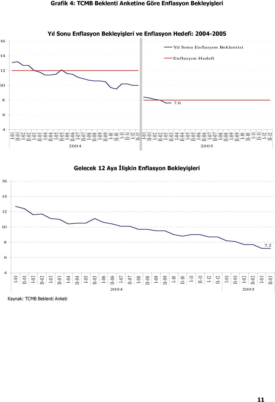 I-05 II-05 I-06 II-06 I-07 II-07 I-08 II-08 I-09 II-09 I-10 II-10 I-11 II-11 I-12 II-12 2004 2005 Gelecek 12 Aya İlişkin Enflasyon Bekleyişleri 16 14 12 10 8 7.