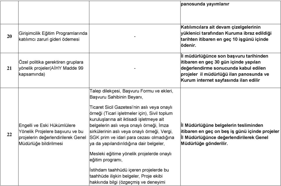 21 Özel politika gerektiren gruplara yönelik projeler(aihy Madde 99 kapsamında) İl müdürlüğünce son başvuru tarihinden itibaren en geç 30 gün içinde yapılan değerlendirme sonucunda kabul edilen