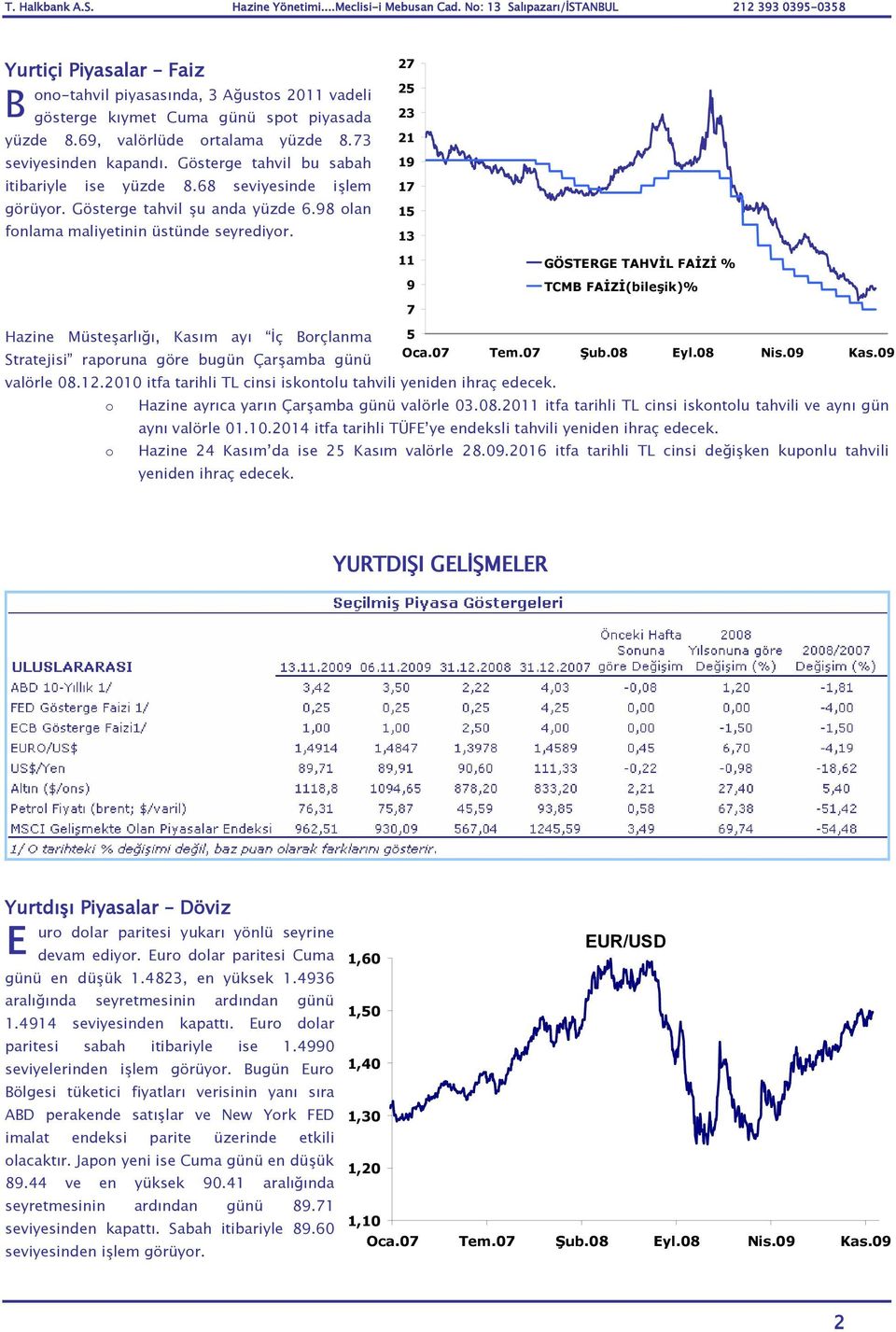 Hazine Müsteşarlığı, Kasım ayı İç Borçlanma Stratejisi raporuna göre bugün Çarşamba günü 27 25 23 21 19 17 15 13 11 9 GÖSTERGE TAHVİL FAİZİ % TCMB FAİZİ(bileşik)% 7 5 Oca.07 Tem.07 Şub.08 Eyl.08 Nis.