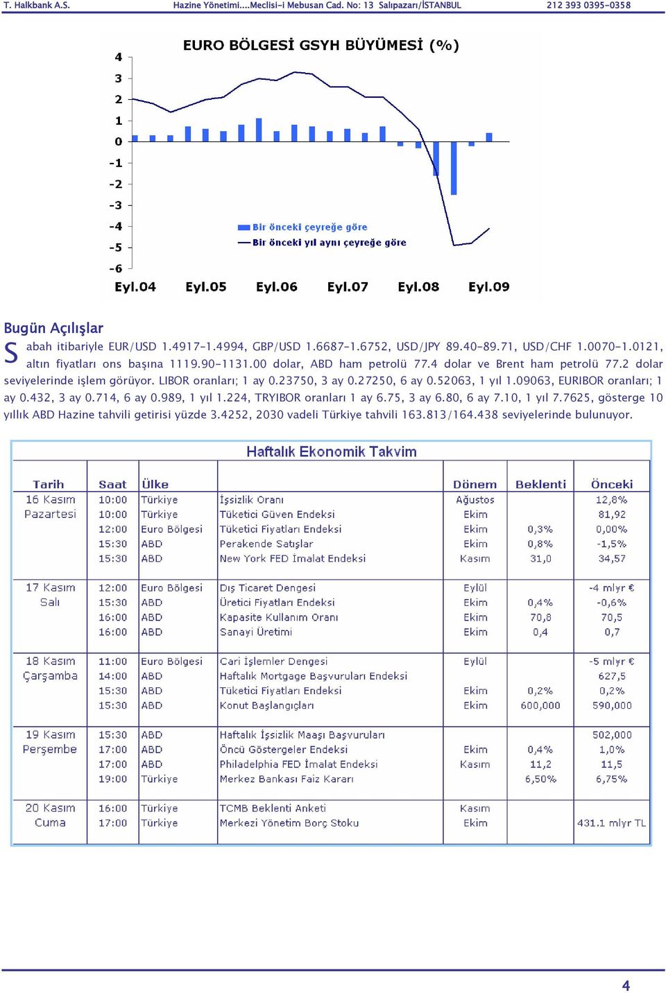 LIBOR oranları; 1 ay 0.23750, 3 ay 0.27250, 6 ay 0.52063, 1 yıl 1.09063, EURIBOR oranları; 1 ay 0.432, 3 ay 0.714, 6 ay 0.989, 1 yıl 1.