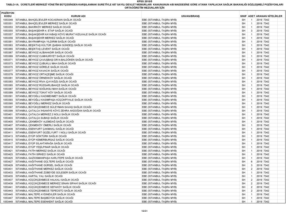 KOCASİNAN SAĞLIK OCAĞI EBE (İSTANBUL-TAŞRA MYB) SH 1 2019 7342 1053351 İSTANBUL BAHÇELİEVLER MERKEZ SAĞLIK OCAĞI EBE (İSTANBUL-TAŞRA MYB) SH 1 2019 7342 1053353 İSTANBUL BAKIRKÖY MERKEZ SAĞLIK OCAĞI