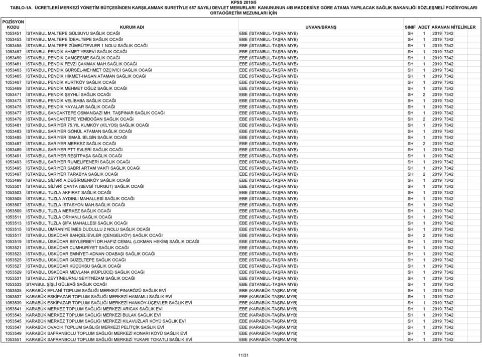 SAĞLIK OCAĞI EBE (İSTANBUL-TAŞRA MYB) SH 1 2019 7342 1053453 İSTANBUL MALTEPE İDEALTEPE SAĞLIK OCAĞI EBE (İSTANBUL-TAŞRA MYB) SH 1 2019 7342 1053455 İSTANBUL MALTEPE ZÜMRÜTEVLER 1 NOLU SAĞLIK OCAĞI