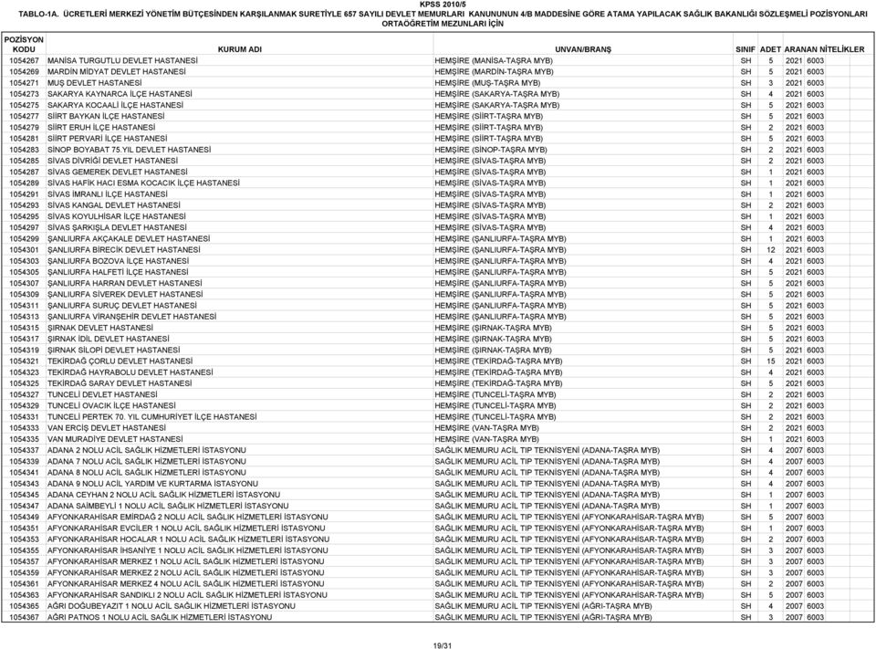 HASTANESİ HEMŞİRE (MANİSA-TAŞRA MYB) SH 5 2021 6003 1054269 MARDİN MİDYAT DEVLET HASTANESİ HEMŞİRE (MARDİN-TAŞRA MYB) SH 5 2021 6003 1054271 MUŞ DEVLET HASTANESİ HEMŞİRE (MUŞ-TAŞRA MYB) SH 3 2021